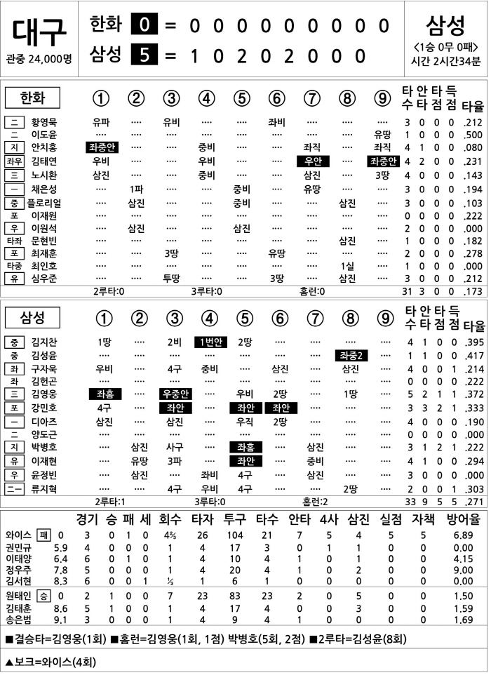 [2025 KBO리그 기록실] 한화 vs 삼성 (4월 4일)