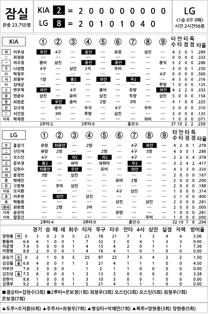 [2025 KBO리그 기록실] KIA vs LG (4월 4일)