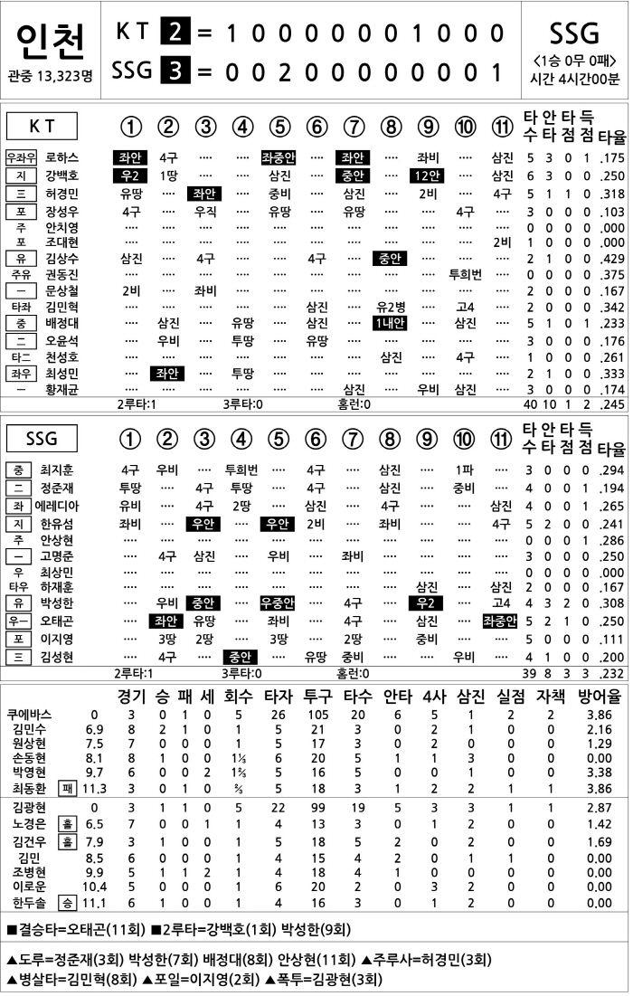 [2025 KBO리그 기록실] KT vs SSG (4월 4일)
