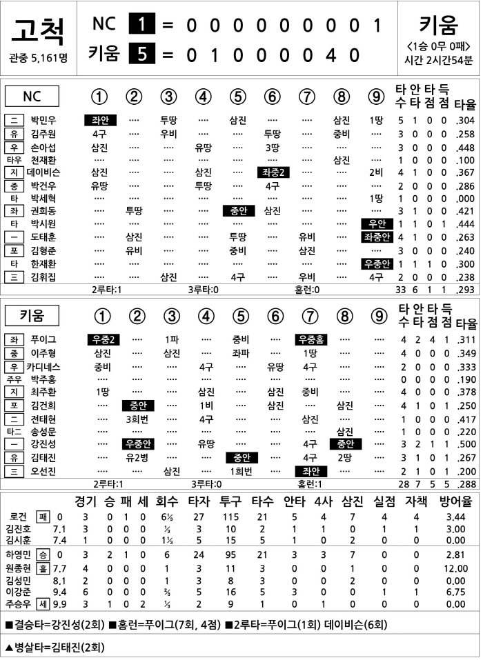 [2025 KBO리그 기록실] NC vs 키움 (4월 4일)