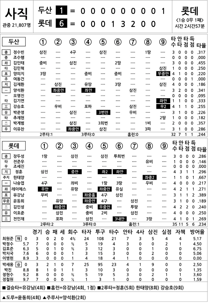 [2025 KBO리그 기록실] 두산 vs 롯데 (4월 5일)