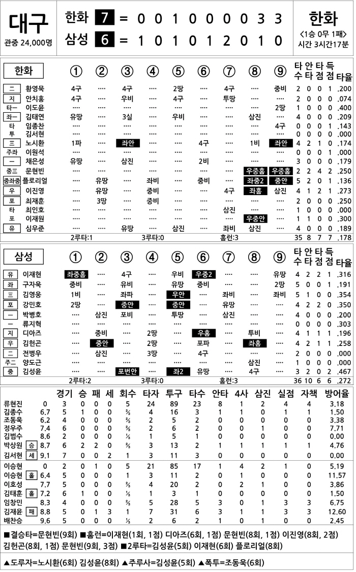 [2025 KBO리그 기록실] 한화 vs 삼성 (4월 5일)