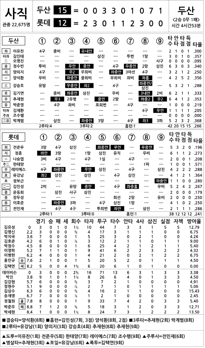 [2025 KBO리그 기록실] 두산 vs 롯데 (4월 6일)