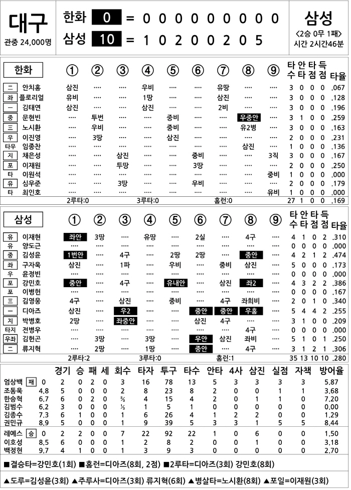 [2025 KBO리그 기록실] 한화 vs 삼성 (4월 6일)