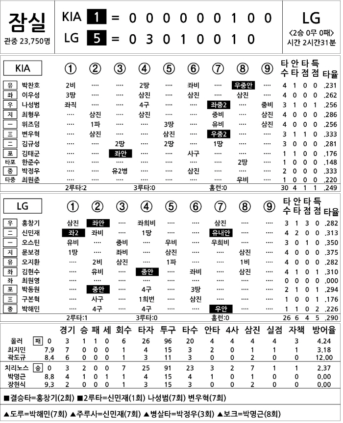 [2025 KBO리그 기록실] KIA vs LG (4월 6일)