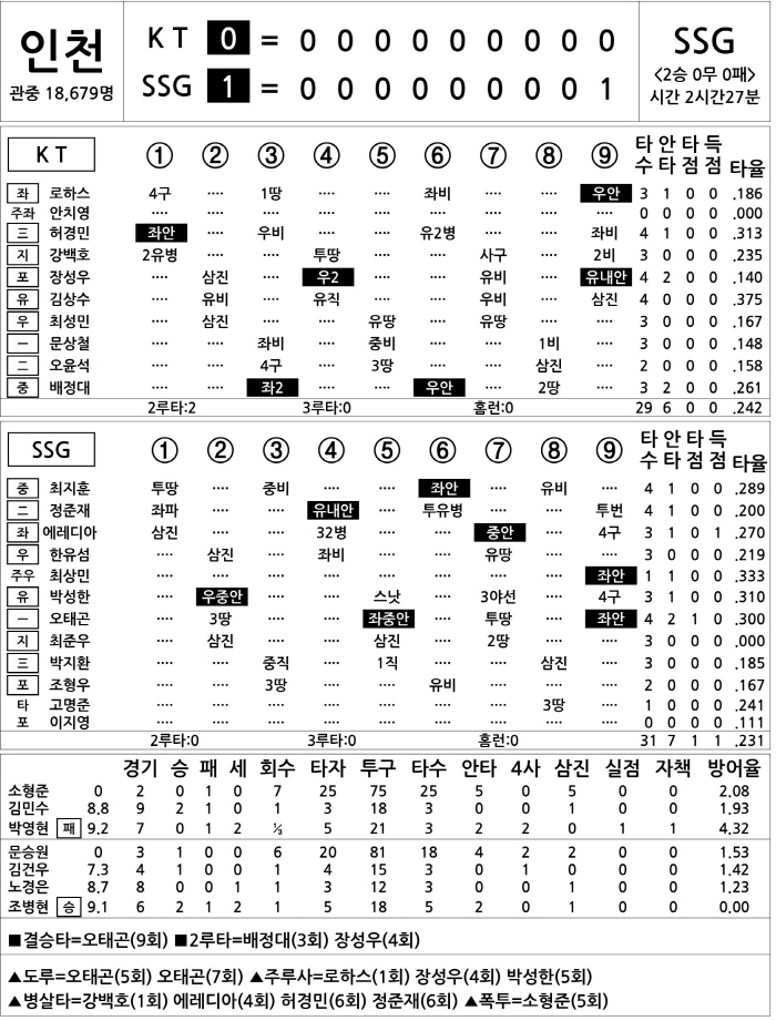 [2025 KBO리그 기록실] KT vs SSG (4월 6일)