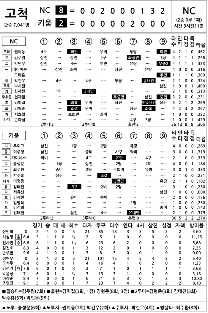 [2025 KBO리그 기록실] NC vs 키움 (4월 6일)