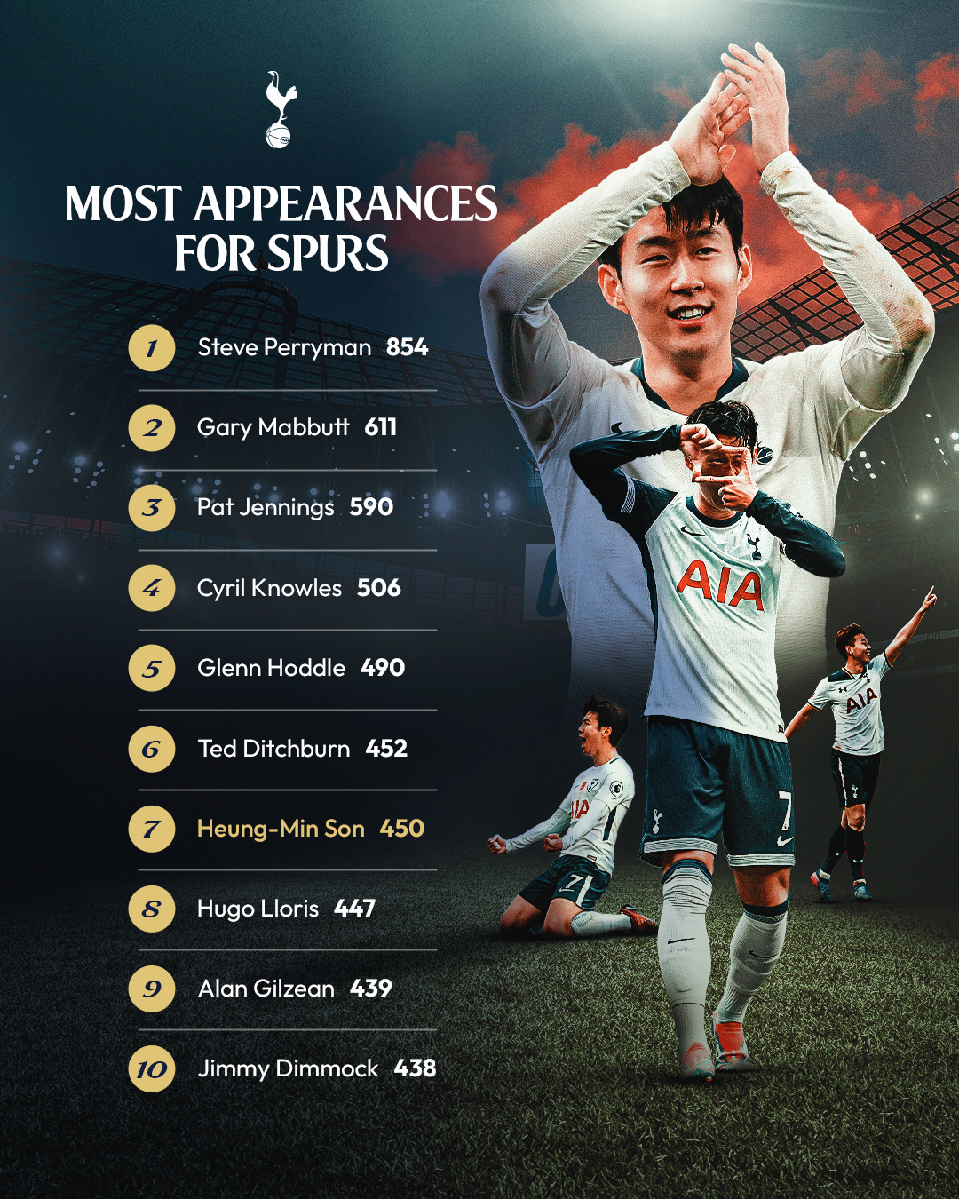 "'덕배형' EPL 이별, 정말 슬픈 일" 손흥민, 토트넘 통산 450경…