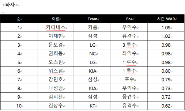 '3G 연속 무실점' 네일, '클러치맨' 카디네스, WAR 1위 질주..…