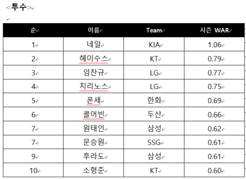 '3G 연속 무실점' 네일, '클러치맨' 카디네스, WAR 1위 질주..…