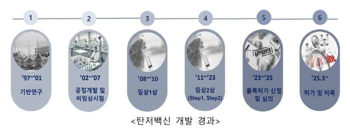 "세계 최초 '재조합 단백질 탄저백신' 품목허가 취득…국산화 성공"