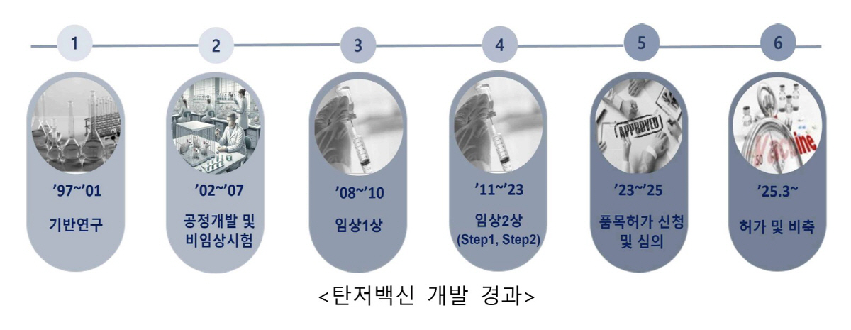 "세계 최초 '재조합 단백질 탄저백신' 품목허가 취득…국산화 성공"