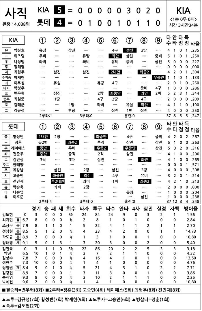 [2025 KBO리그 기록실] KIA vs 롯데 (4월 8일)
