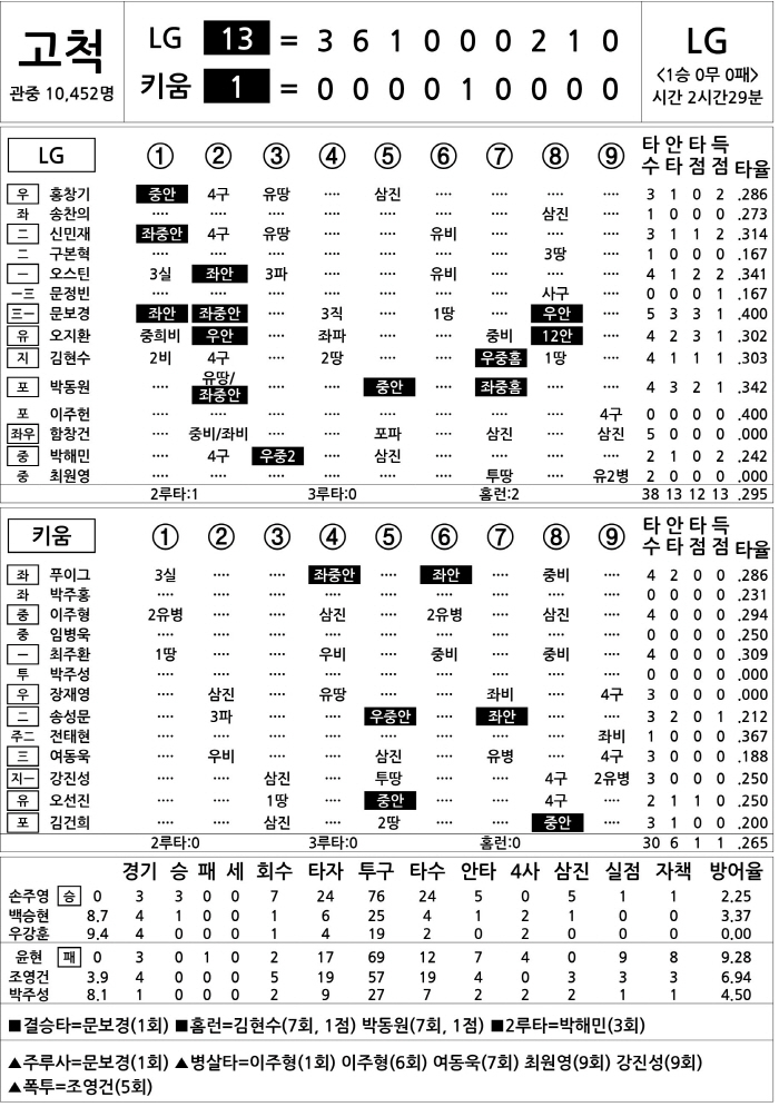 [2025 KBO리그 기록실] LG vs 키움 (4월 8일)