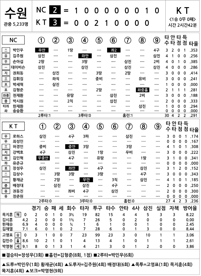 [2025 KBO리그 기록실] NC vs KT (4월 8일)