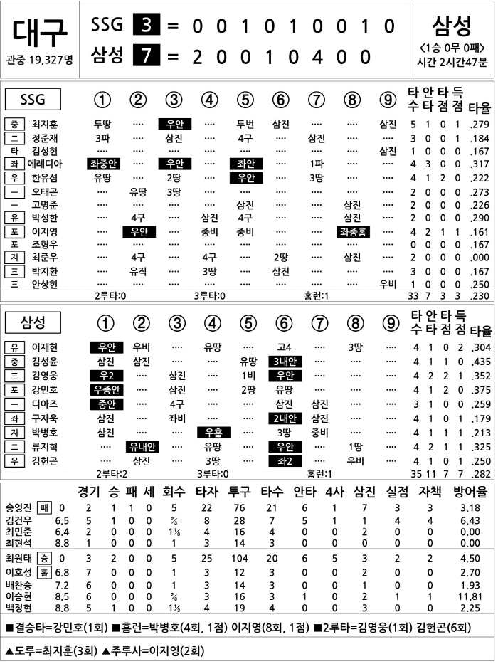 [2025 KBO리그 기록실] SSG vs 삼성 (4월 8일)