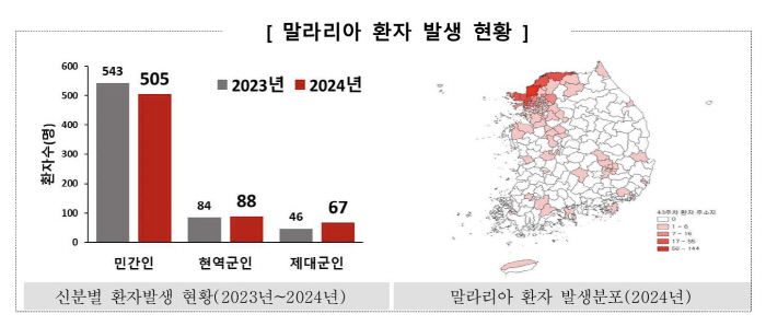 이달 제대 군인 말라리아 환자 2명 발생…접경지역 군 장병 전역 후 무료…