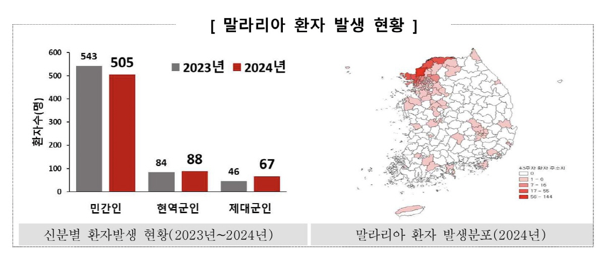 이달 제대 군인 말라리아 환자 2명 발생…접경지역 군 장병 전역 후 무료…