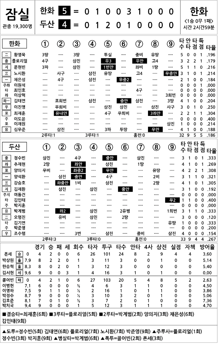 [2025 KBO리그 기록실] 한화 vs 두산 (4월 9일)