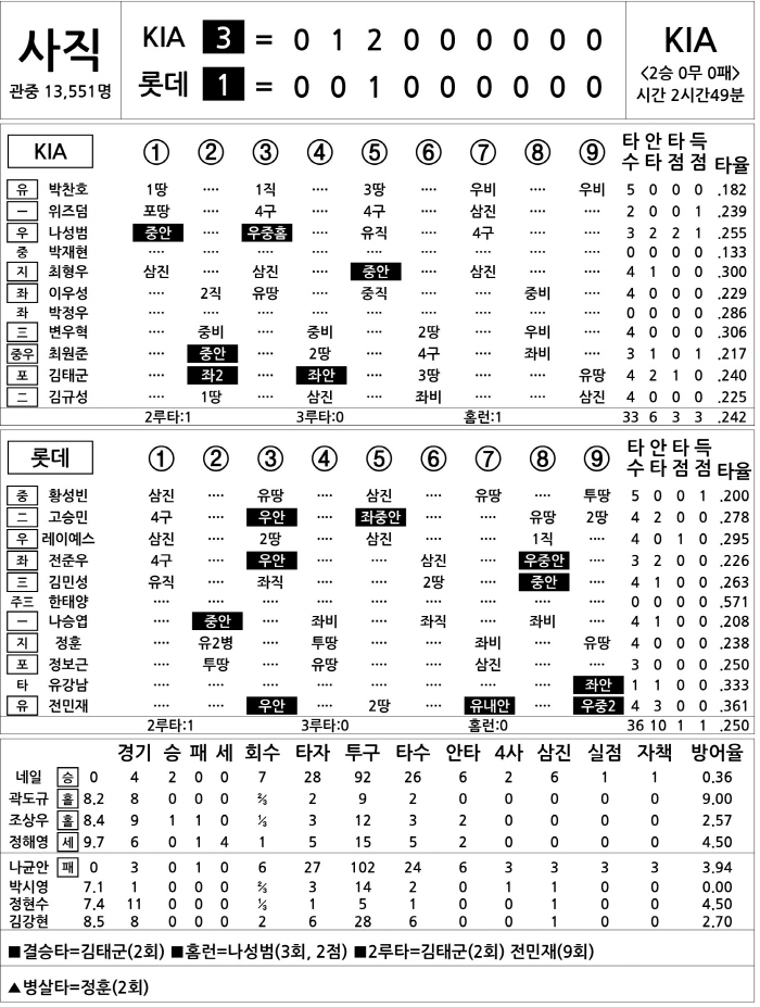 [2025 KBO리그 기록실] KIA vs 롯데 (4월 9일)