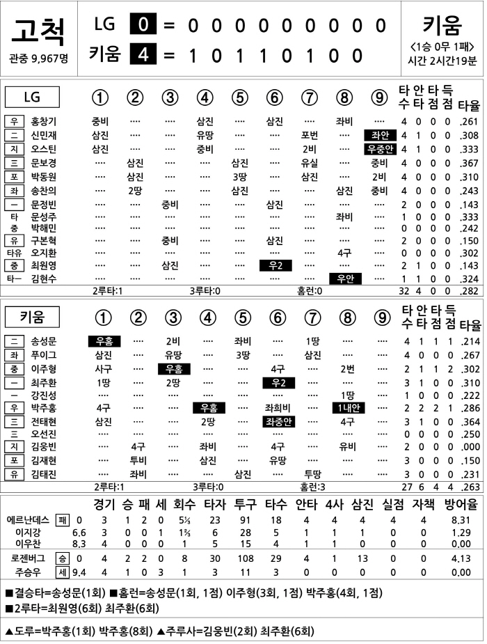 [2025 KBO리그 기록실] LG vs 키움 (4월 9일)