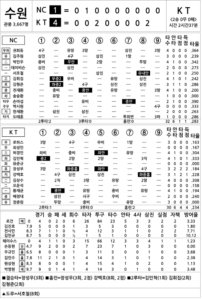 [2025 KBO리그 기록실] NC vs KT (4월 9일)