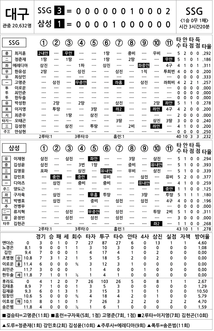 [2025 KBO리그 기록실] SSG vs 삼성 (4월 9일)
