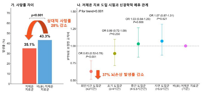 "심근경색에 의한 병원 밖 심정지 환자, 저체온 치료로 생존율 높여"