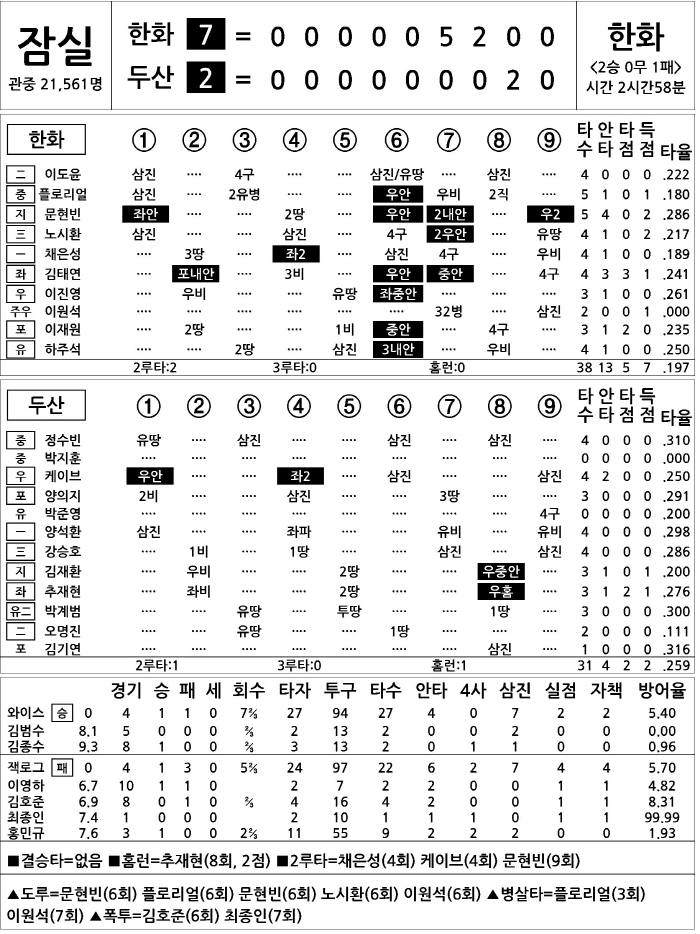 [2025 KBO리그 기록실] 한화 vs 두산 (4월 10일)