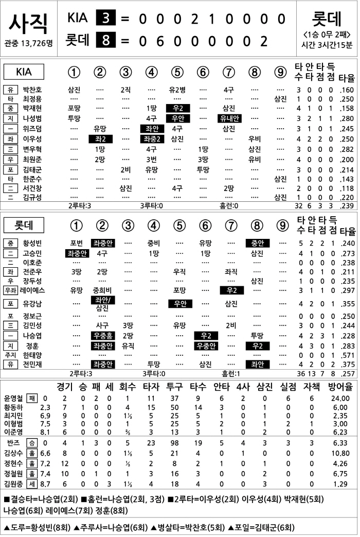 [2025 KBO리그 기록실] KIA vs 롯데 (4월 10일)