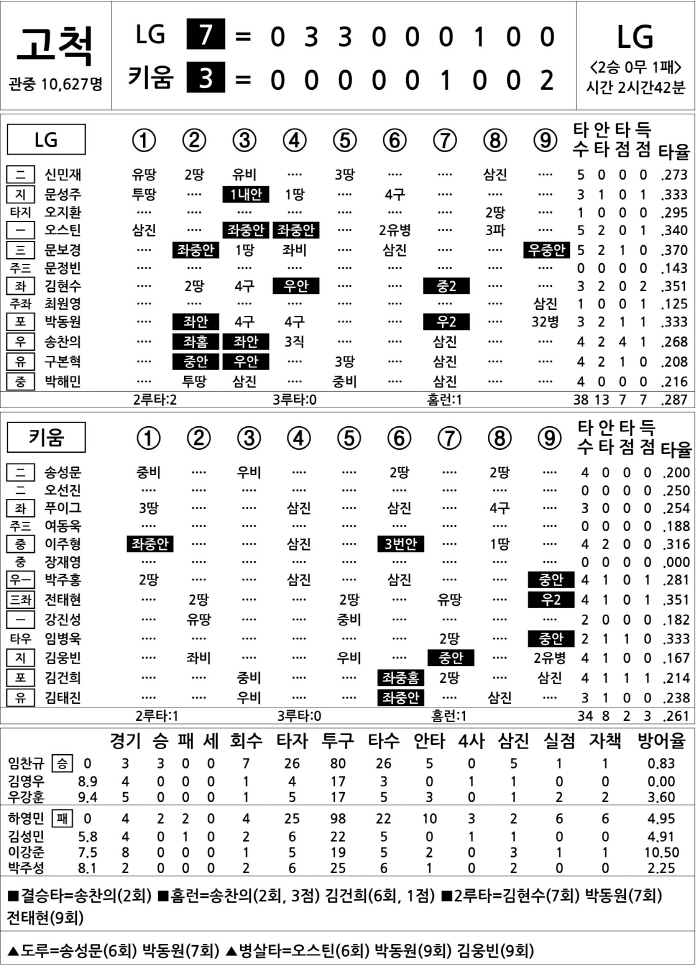 [2025 KBO리그 기록실] LG vs 키움 (4월 10일)