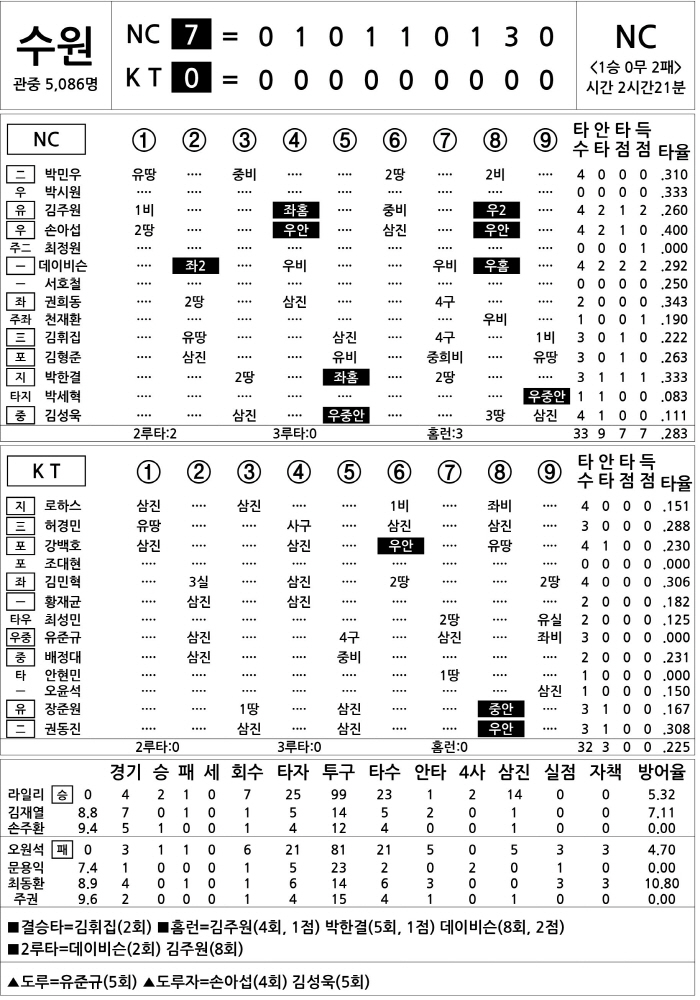[2025 KBO리그 기록실] NC vs KT (4월 10일)