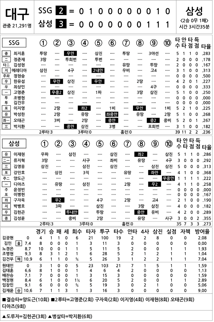 [2025 KBO리그 기록실] SSG vs 삼성 (4월 10일)