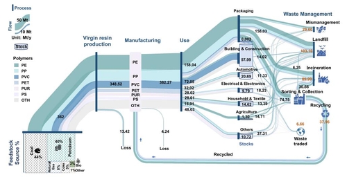 2022년 전 세계에서 생산된 플라스틱의 종류와 양, 생산부터 폐기물 처리까지 흐름을 보여주는 그림. 흐름의 색상과 폭은 플라스틱 종류와 양을 나타낸다. 단위는 백만톤/년(Mt/y).[Communications Earth & Environment, Quanyin Tan et al. 제공. 재판매 및 DB 금지]