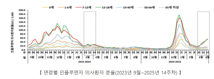 개학 이후 다시 독감 유행…소아·청소년 중심 4주 연속 ↑