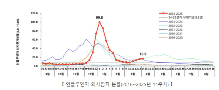개학 이후 다시 독감 유행…소아·청소년 중심 4주 연속 ↑