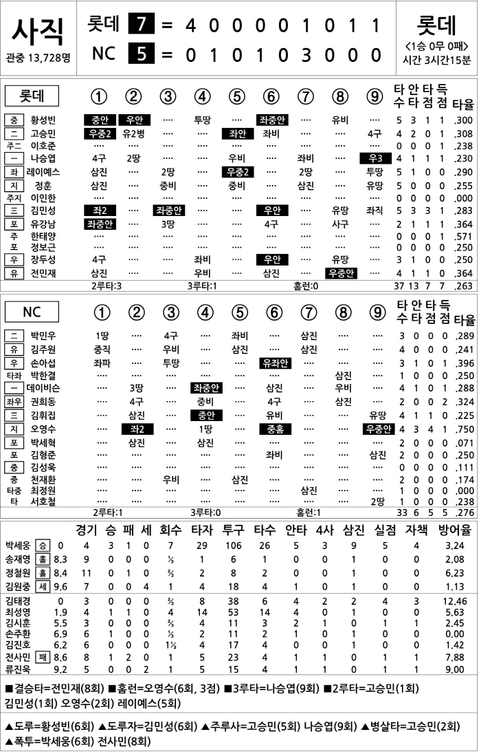 [2025 KBO리그 기록실] 롯데 vs NC (4월 11일)