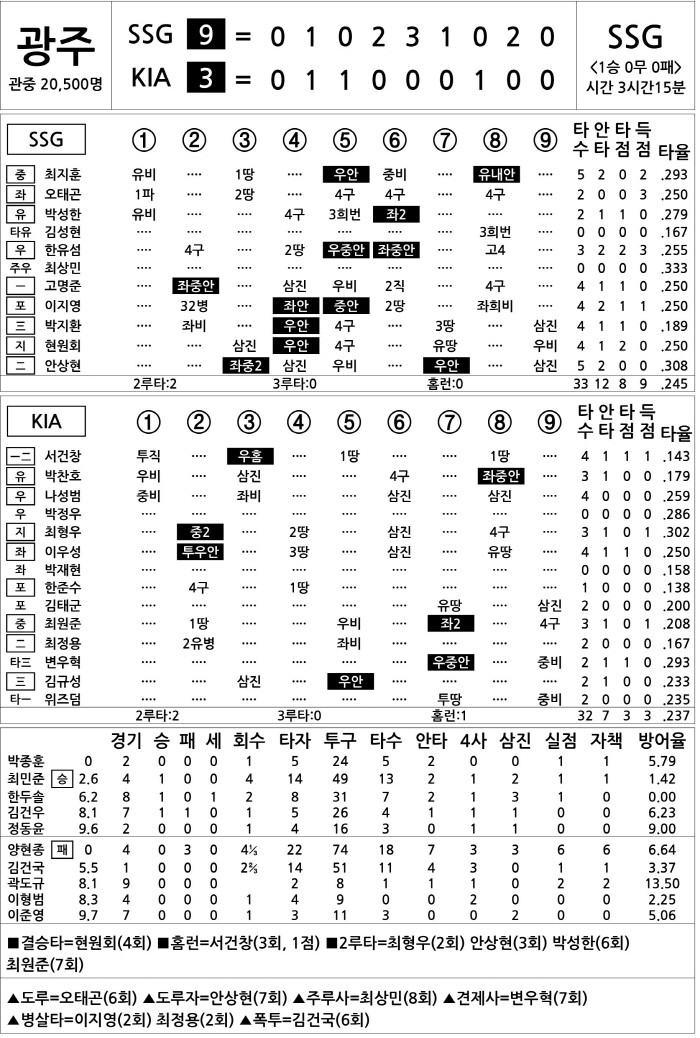 [2025 KBO리그 기록실] SSG vs KIA (4월 11일)