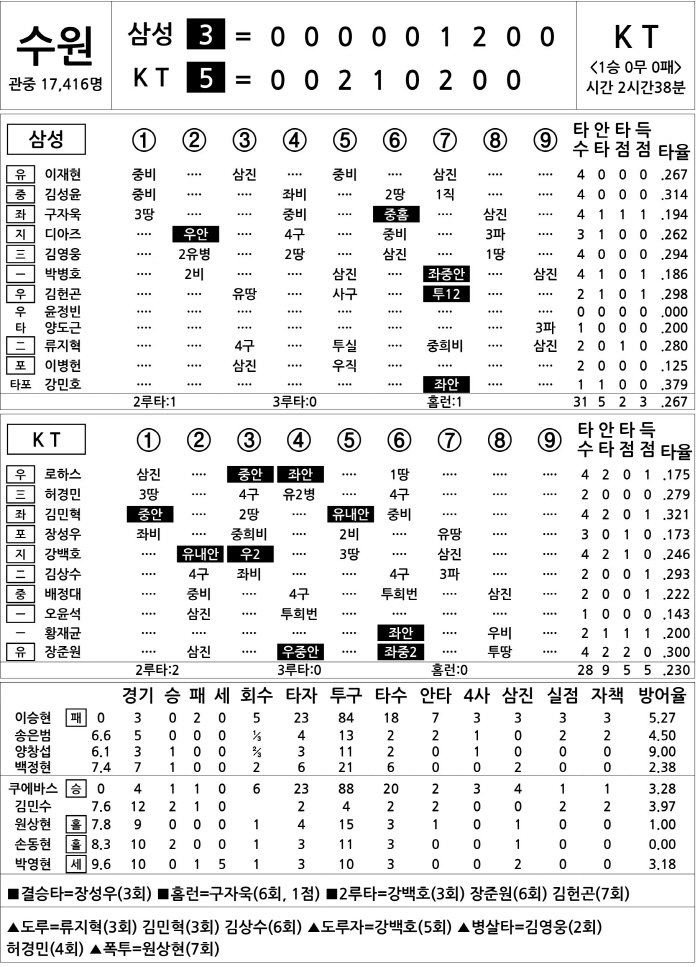 [2025 KBO리그 기록실] 삼성 vs KT (4월 11일)