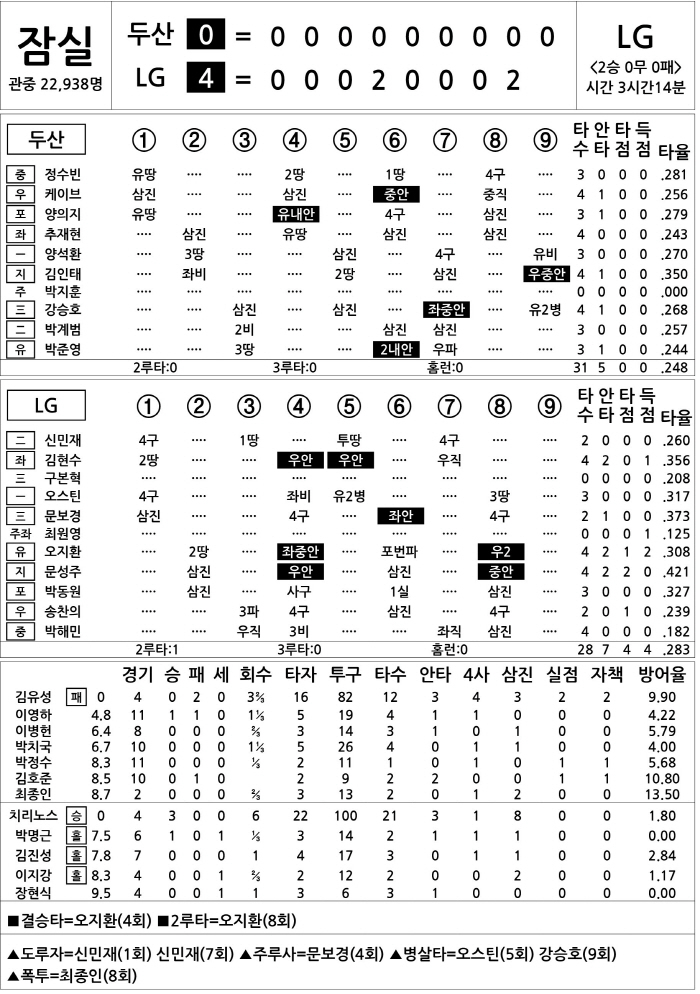 [2025 KBO리그 기록실] 두산 vs LG (4월 12일)