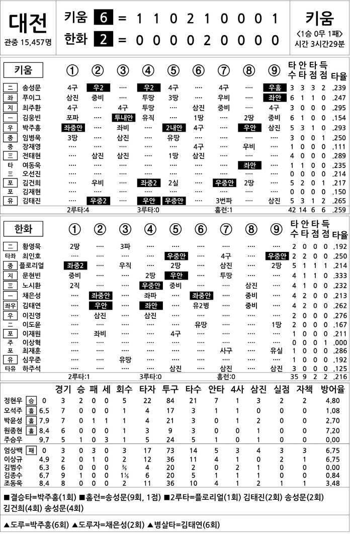 [2025 KBO리그 기록실] 키움 vs 한화 (4월 12일)