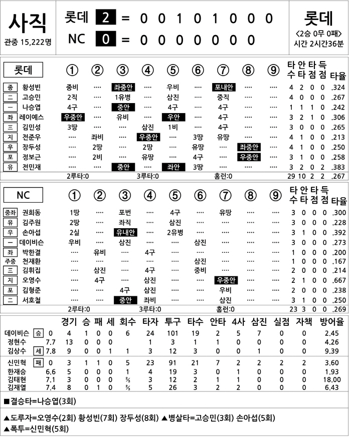 [2025 KBO리그 기록실] 롯데 vs NC (4월 12일)
