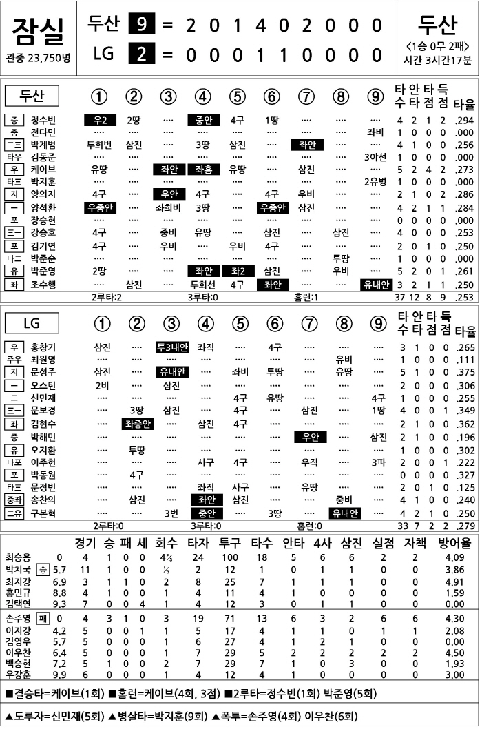 [2025 KBO리그 기록실] 두산 vs LG (4월 13일)
