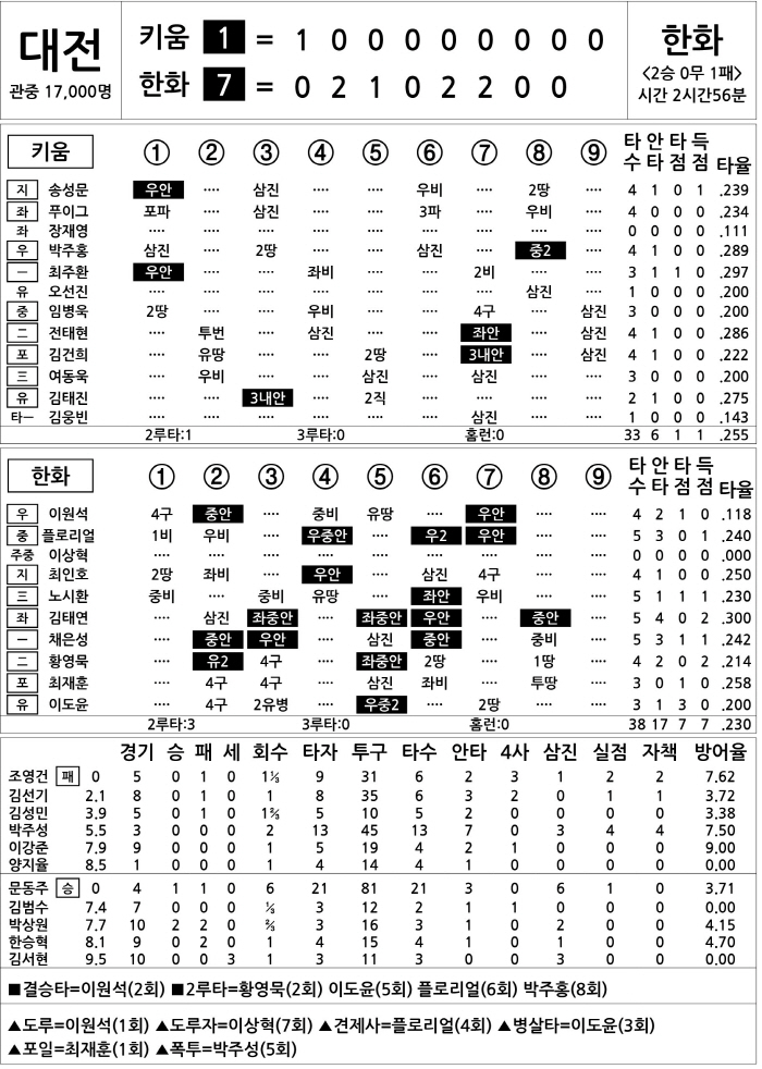 [2025 KBO리그 기록실] 키움 vs 한화 (4월 13일)