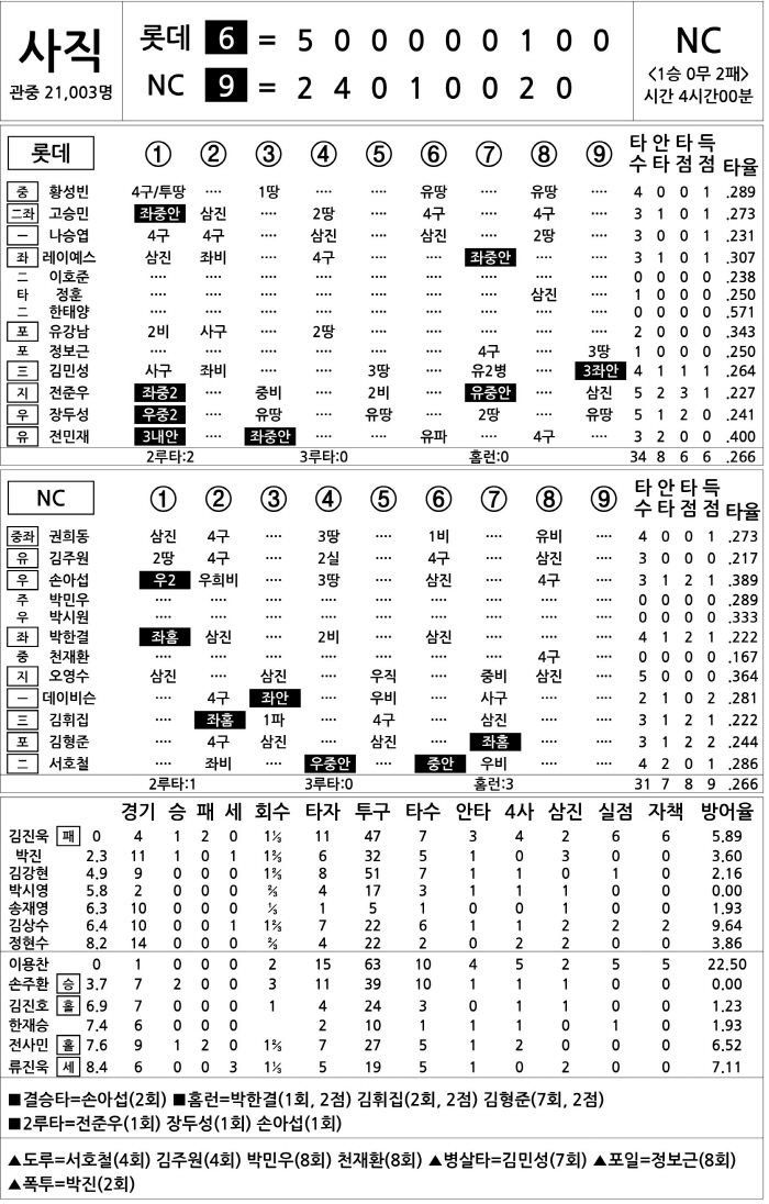 [2025 KBO리그 기록실] 롯데 vs NC (4월 13일)