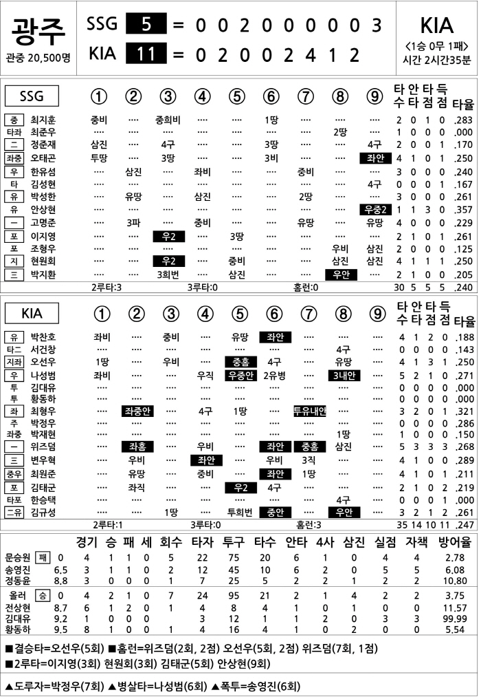 [2025 KBO리그 기록실] SSG vs KIA (4월 13일)