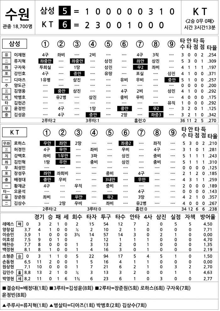 [2025 KBO리그 기록실] 삼성 vs KT (4월 13일)