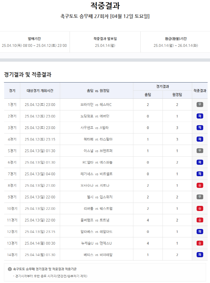 1등 적중자, 2회 연속 미발생→이월금 약 10억원…축구토토 승무패 27회차 적중결과 발표