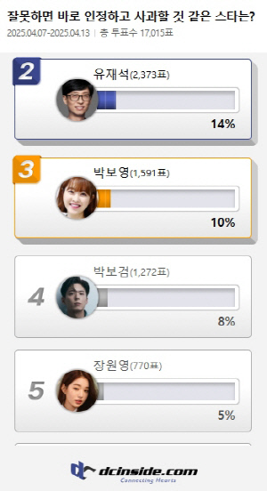 2위 유재석·3위 박보영 '잘못하면 바로 인정하고 사과할 것 같은 ★'..1위는?
