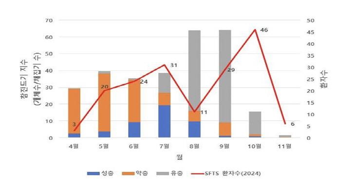 "중증열성혈소판감소증후군 매개 '참진드기 주의보'…백신·치료제 없어"